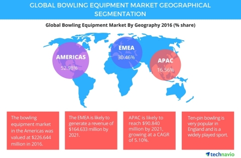 Technavio has published a new report on the global bowling equipment market from 2017-2021. (Graphic: Business Wire)