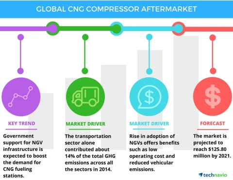 Technavio has published a new report on the global CNG compressor aftermarket from 2017-2021. (Graphic: Business Wire)