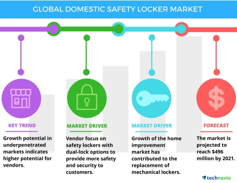 Technavio has published a new report on the global domestic safety locker market from 2017-2021. (Graphic: Business Wire)