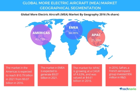 Technavio has published a new report on the global more electric aircraft market from 2017-2021. (Graphic: Business Wire)