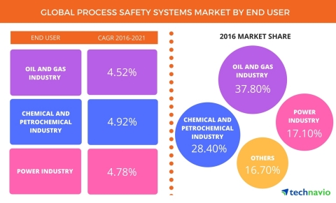 Technavio has published a new report on the global process safety systems market from 2017-2021. (Graphic: Business Wire)