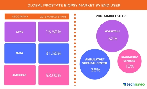 Technavio has published a new report on the global prostate biopsy market from 2017-2021. (Graphic: Business Wire)