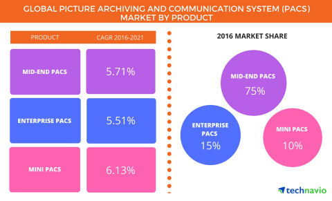 Technavio has published a new report on the global PACS market from 2017-2021. (Graphic: Business Wire)