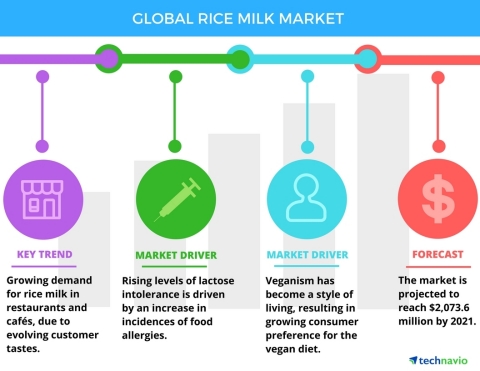 Technavio has published a new report on the global rice milk market from 2017-2021. (Photo: Business Wire)