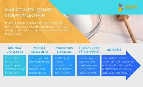 Infiniti Research helps companies identify future market opportunities. (Graphic: Business Wire)