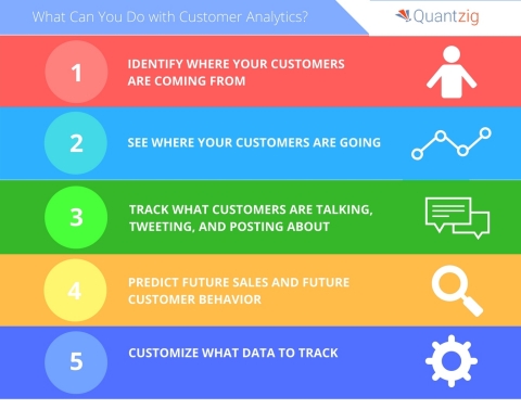 Customer analytics help clients gain insights to improve revenues through acquisition, growth, and retention. (Graphic: Business Wire)