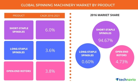 Technavio has published a new report on the global spinning machinery market from 2017-2021. (Photo: Business Wire)