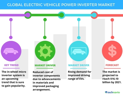 Technavio has published a new report on the global electric vehicle power inverter market from 2017-2021. (Graphic: Business Wire)