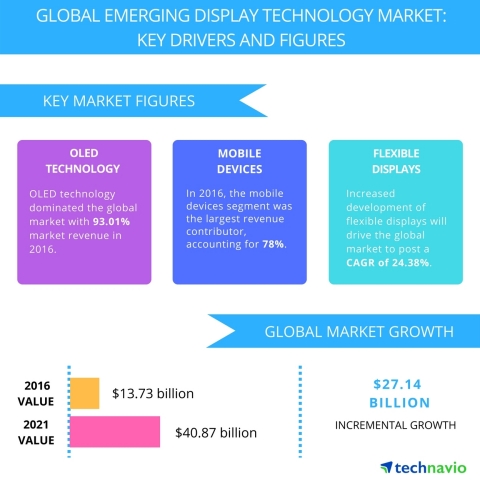 Technavio has published a new report on the global emerging display technology market from 2017-2021.(Graphic: Business Wire)