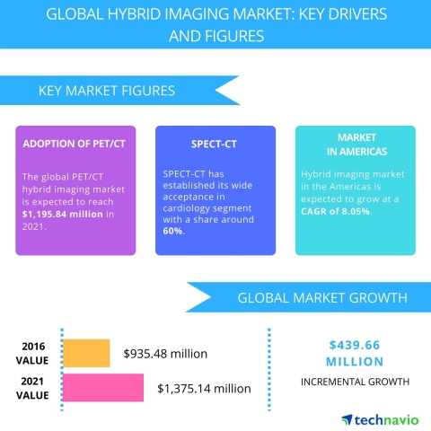 Technavio has published a new report on the global hybrid imaging market from 2017-2021.(Graphic: Business Wire)
