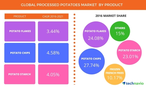 Technavio has published a new report on the global processed potatoes market from 2017-2021. (Graphic: Business Wire)