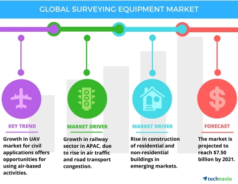 Technavio has published a new report on the global surveying equipment market from 2017-2021. (Graphic: Business Wire)