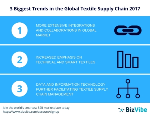 BizVibe announces their top trends in the global textile supply chain for 2017.(Graphic: Business Wire)