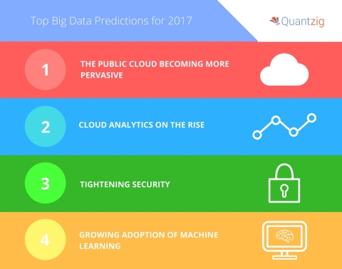 Quantzig announces their top big data trends for 2017. (Graphic: Business Wire)