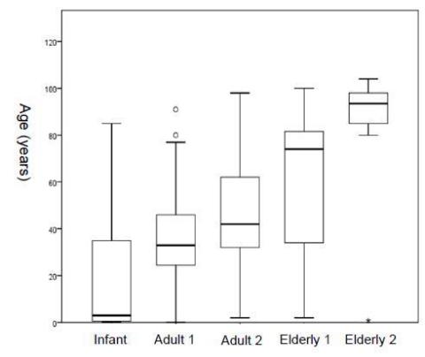 (Fig.3) Ages of subjects clustered based on gut microbiota composition (Graphic: Business Wire)