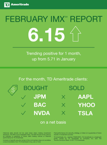 TD Ameritrade February 2017 Investor Movement Index (Graphic: TD Ameritrade).