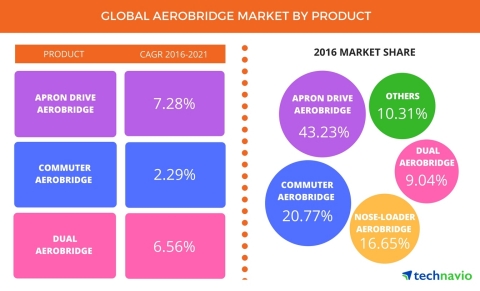 Technavio has published a new report on the global aerobridge market from 2017-2021. (Graphic: Business Wire)