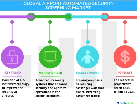 Technavio has published a new report on the global airport automated security screening market from 2017-2021. (Graphic: Business Wire)