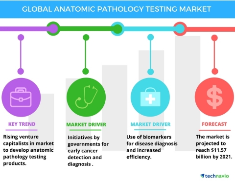 Technavio has published a new report on the global anatomic pathology testing market from 2017-2021. (Graphic: Business Wire)