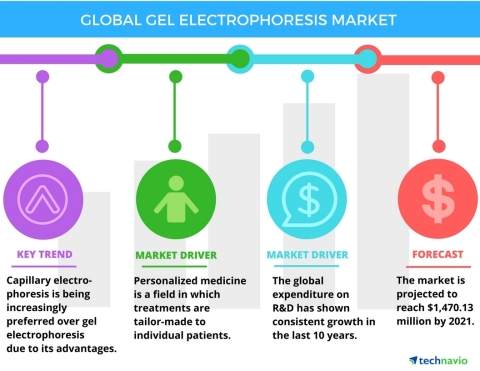 Technavio has published a new report on the global gel electrophoresis market from 2017-2021. (Photo: Business Wire)