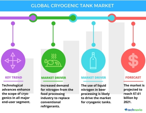 Technavio has published a new report on the global cryogenic tanks market from 2017-2021. (Graphic: Business Wire)