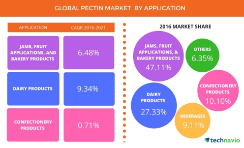 Technavio has published a new report on the global pectin market from 2017-2021. (Graphic: Business Wire)