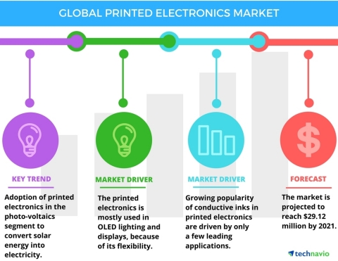 Technavio has published a new report on the global printed electronics market from 2017-2021. (Photo: Business Wire)