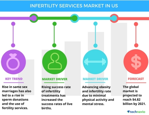 Technavio has published a new report on the infertility services market in the US from 2017-2021. (Photo: Business Wire)