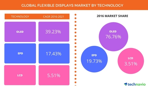 Technavio has published a new report on the global flexible displays market from 2017-2021. (Graphic: Business Wire) 