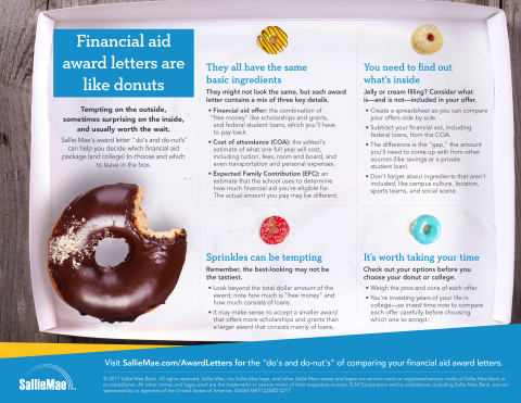 Sallie Mae's "do's and do-nuts" for evaluating financial aid award letters help student and families weight their options and make an informed college choice.
