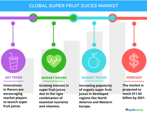 Technavio has published a new report on the global super fruit juices market from 2017-2021. (Graphic: Business Wire)