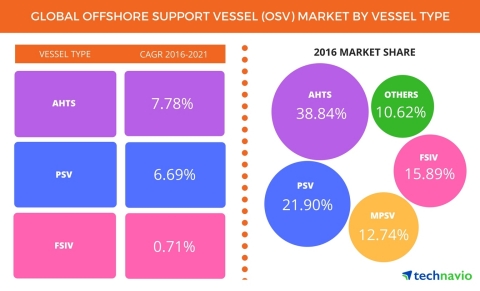 Technavio has published a new report on the global offshore support vessel (OSV) market from 2017-2021. (Graphic: Business Wire)