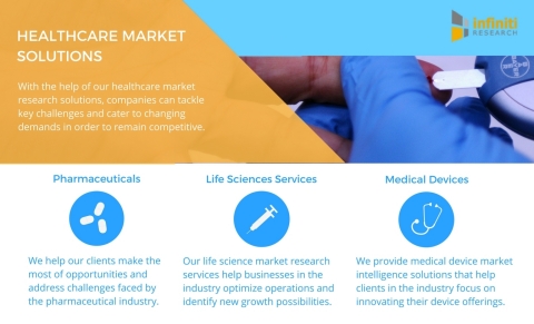 Infiniti Research offers a variety of healthcare and medical market research solutions. (Graphic: Business Wire)