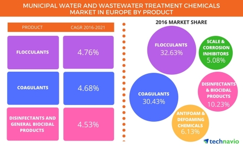 Technavio has published a new report on the municipal water and wastewater treatment chemicals market in Europe from 2017-2021. (Photo: Business Wire)