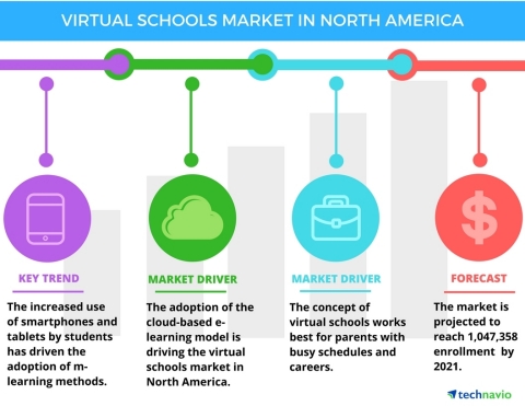 Technavio has published a new report on the virtual schools market in North America from 2017-2021. (Graphic: Business Wire)