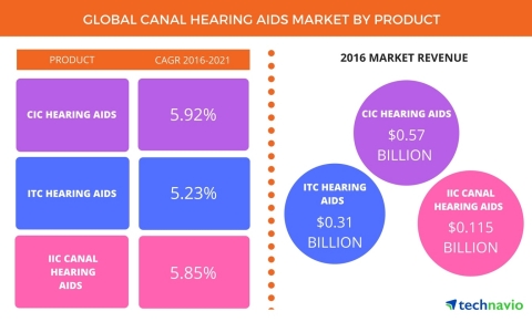 Technavio has published a new report on the global canal hearing aids market from 2017-2021. (Graphic: Business Wire)