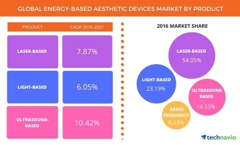 Technavio has published a new report on the global energy-based aesthetic devices market from 2017-2021. (Graphic: Business Wire)