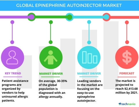 Technavio has published a new report on the global epinephrine autoinjector market from 2017-2021. (Graphic: Business Wire)