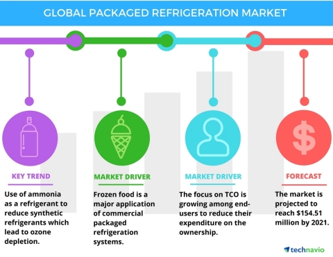 Technavio has published a new report on the global packaged refrigeration market from 2017-2021. (Graphic: Business Wire)