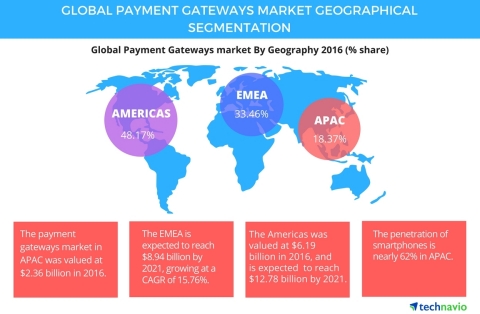 Technavio has published a new report on the global payment gateways market from 2017-2021. (Graphic: Business Wire)