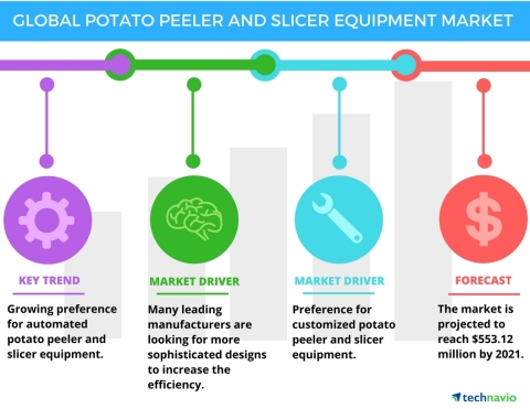 Technavio has published a new report on the global potato peeler and slicer equipment market from 2017-2021. (Graphic: Business Wire)