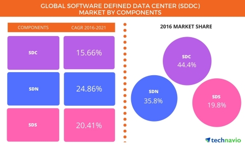 Technavio has published a new report on the global software defined data center (SDDC) market from 2017-2021. (Graphic: Business Wire)