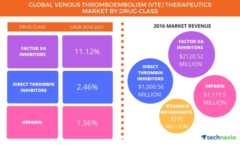 Technavio has published a new report on the global venous thromboembolism (VTE) therapeutics market from 2017-2021. (Graphic: Business Wire)