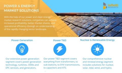 Infiniti Research offers a variety of power and clean energy market research solutions.(Graphic: Business Wire)