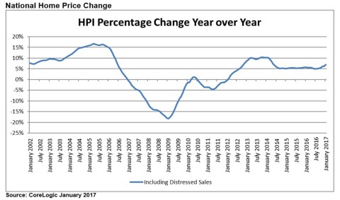 National Home Price Change Year Over Year January 2017 (Graphic: Business Wire)