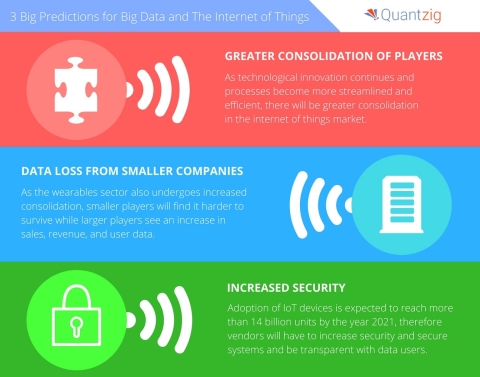 Quantzig announced their predictions for the future of big data and the Internet of Things. (Graphic: Business Wire)