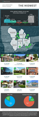 Infographic: Real Estate Crowdfunding in the Midwest (Graphic: Business Wire)