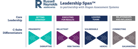 Russell Reynolds Associates and Hogan Assessments introduce Leadership Span(TM) (Graphic: Business Wire)