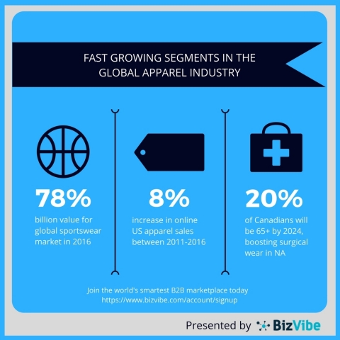 Market opportunities in the global apparel industry. (Graphic: Business Wire)