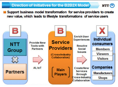 Direction of Initiatives for the B2B2X Model (Source: 2016 2Q IR materials) (Graphic: Business Wire)